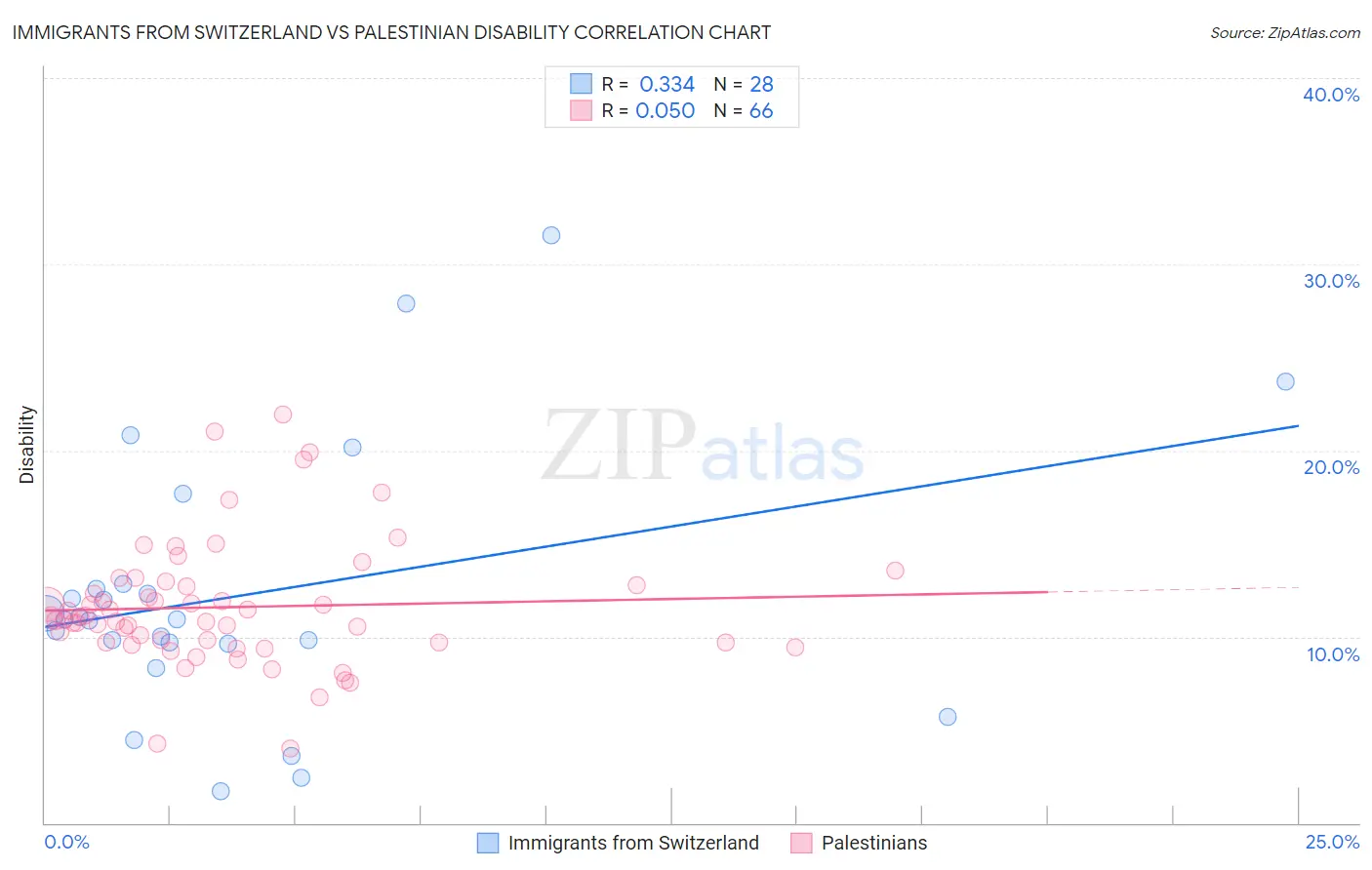 Immigrants from Switzerland vs Palestinian Disability