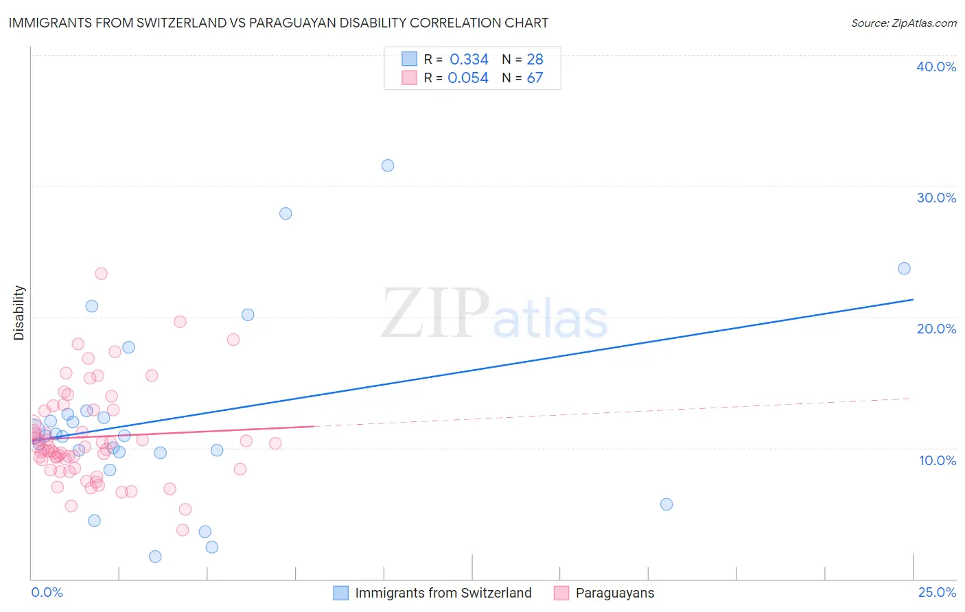 Immigrants from Switzerland vs Paraguayan Disability