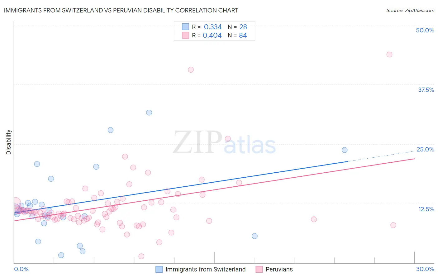 Immigrants from Switzerland vs Peruvian Disability