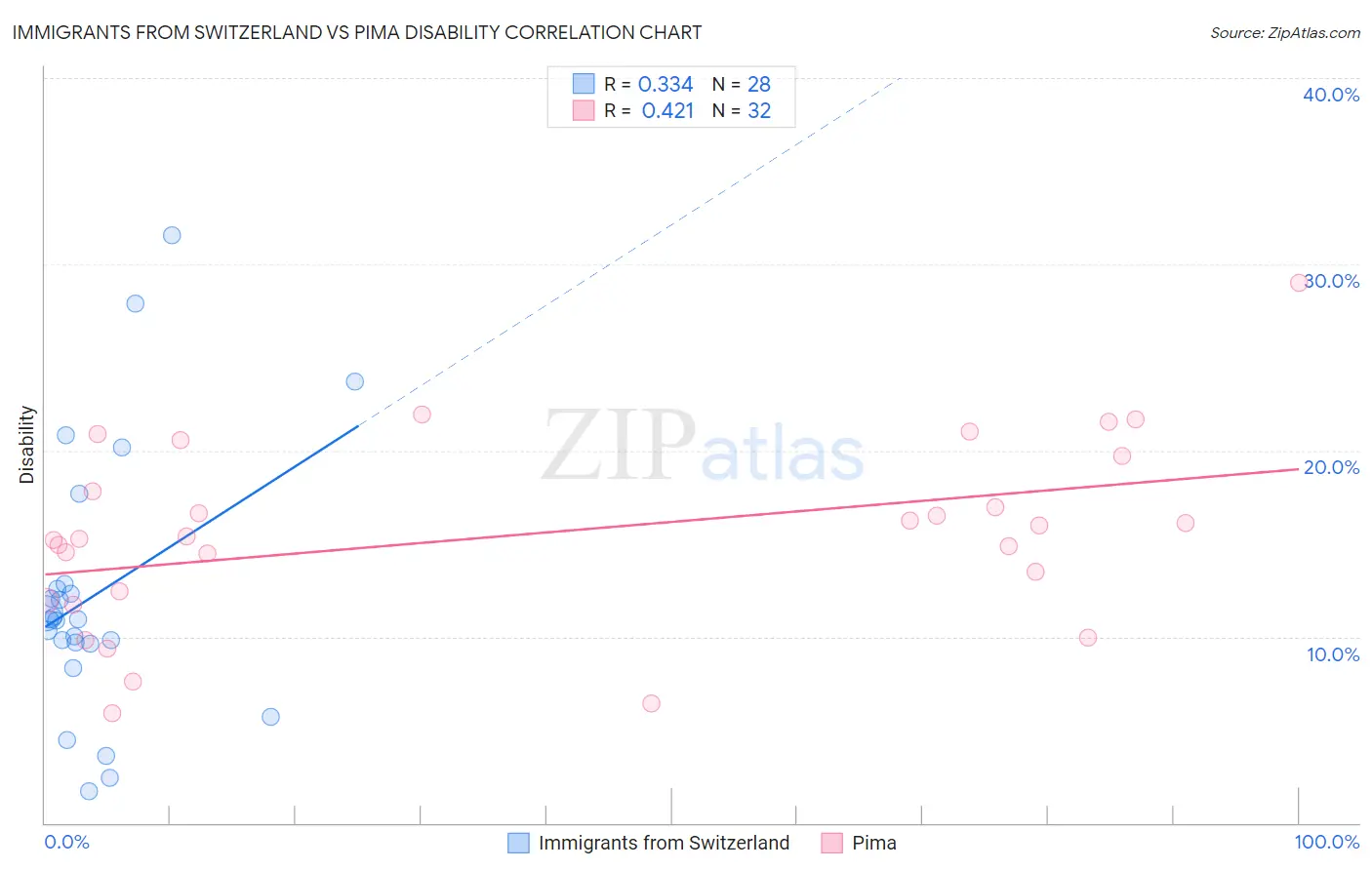 Immigrants from Switzerland vs Pima Disability