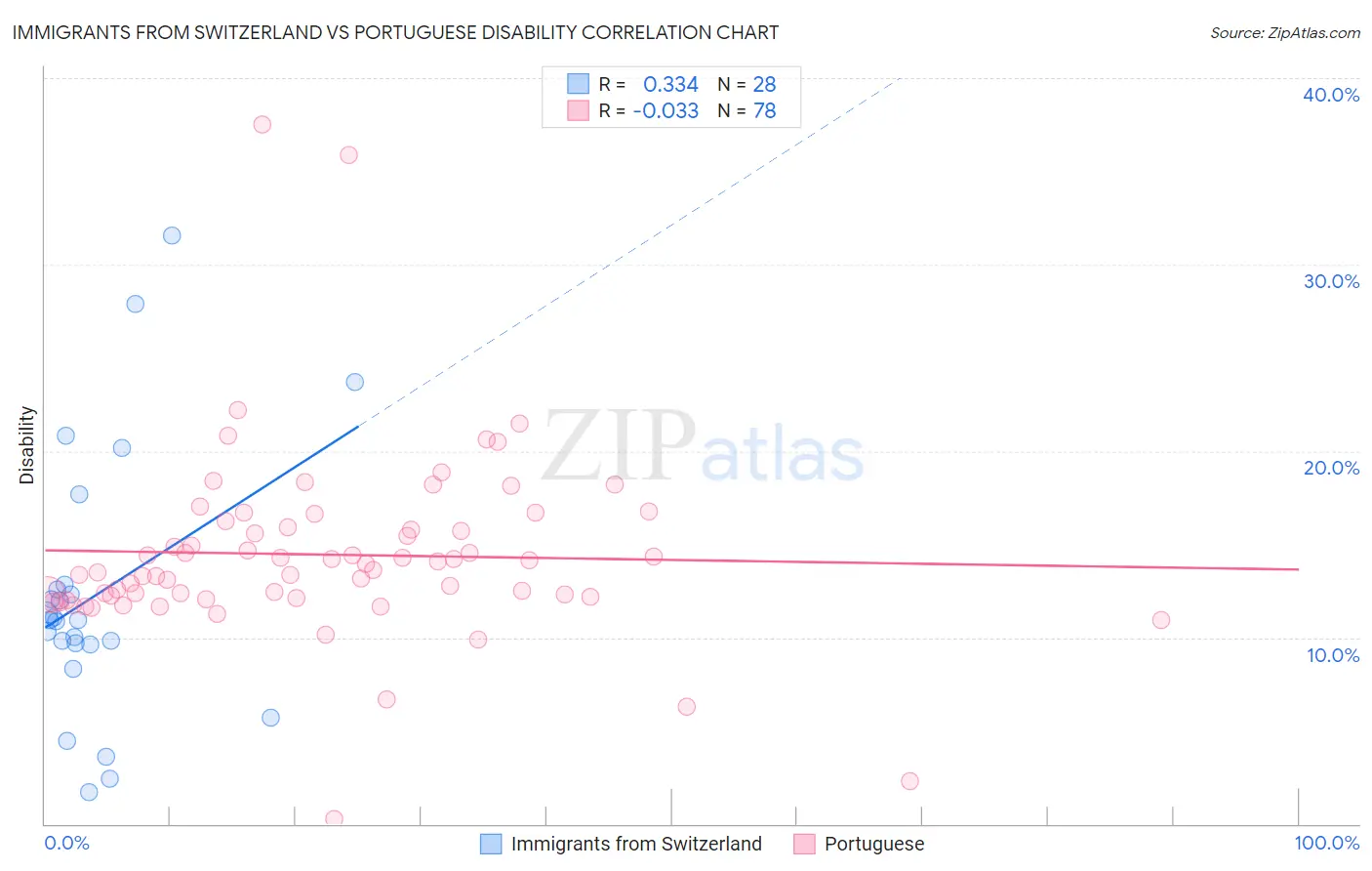 Immigrants from Switzerland vs Portuguese Disability