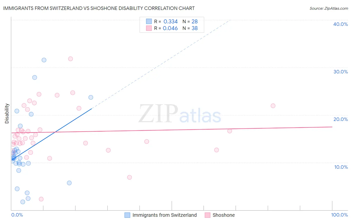 Immigrants from Switzerland vs Shoshone Disability