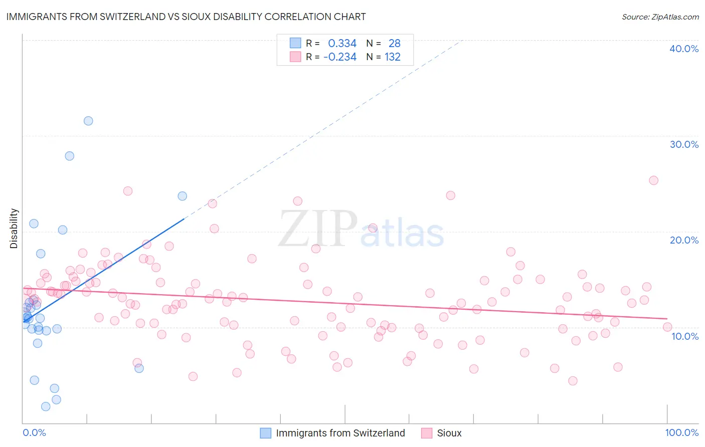 Immigrants from Switzerland vs Sioux Disability