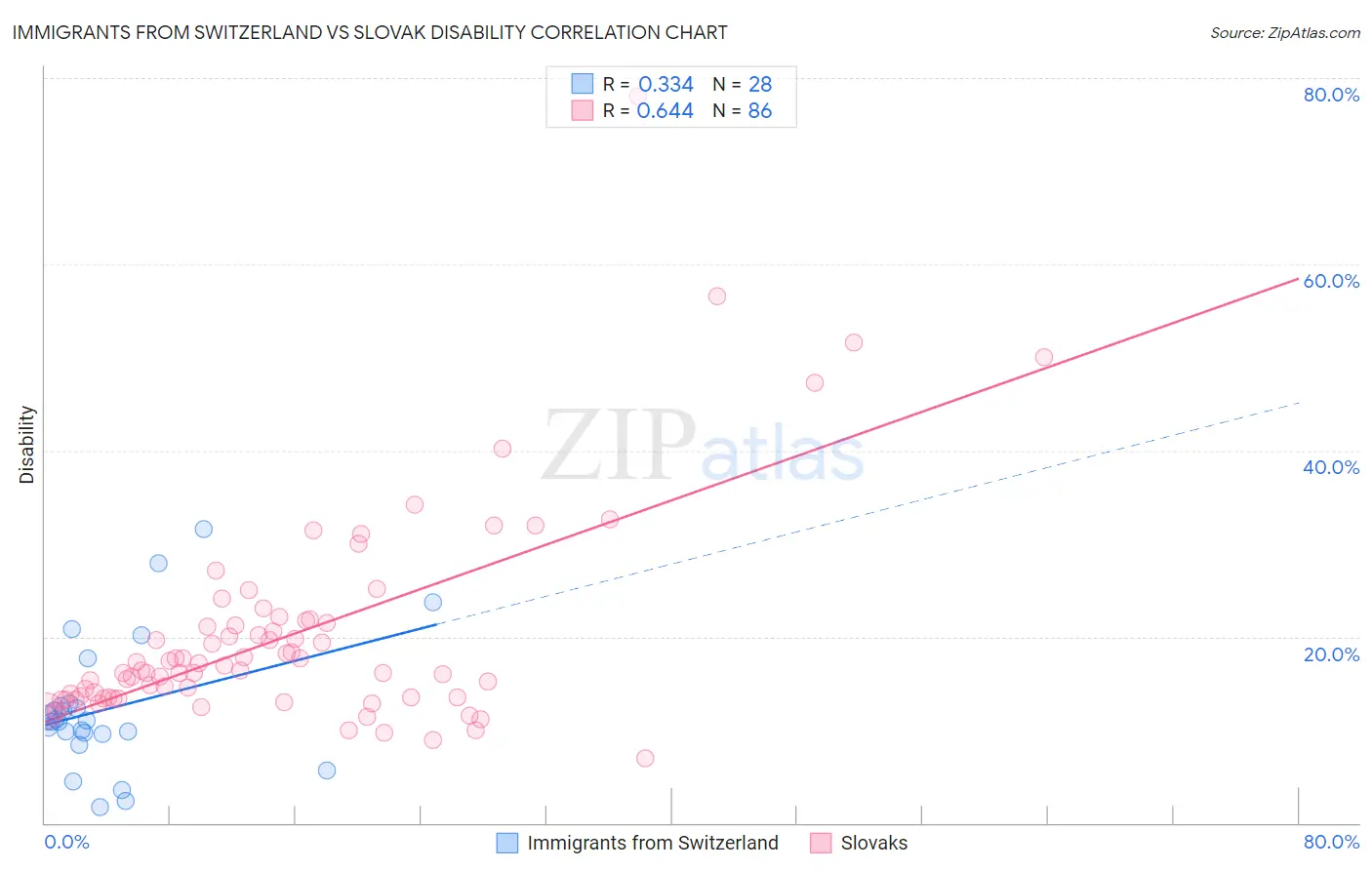 Immigrants from Switzerland vs Slovak Disability