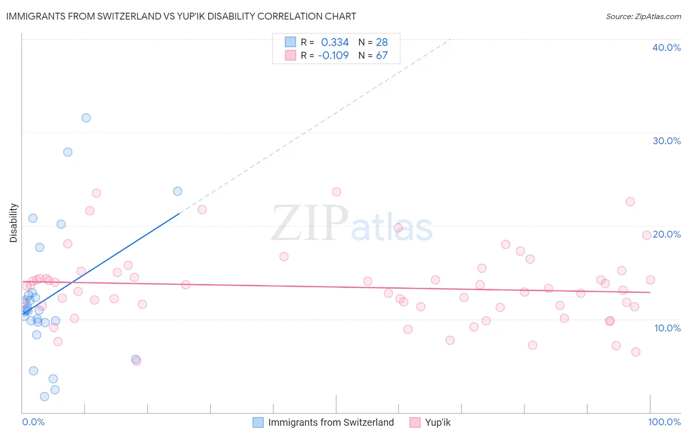 Immigrants from Switzerland vs Yup'ik Disability