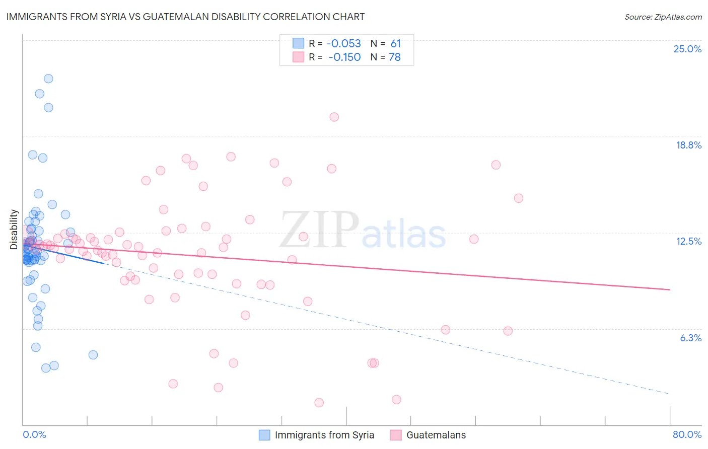 Immigrants from Syria vs Guatemalan Disability