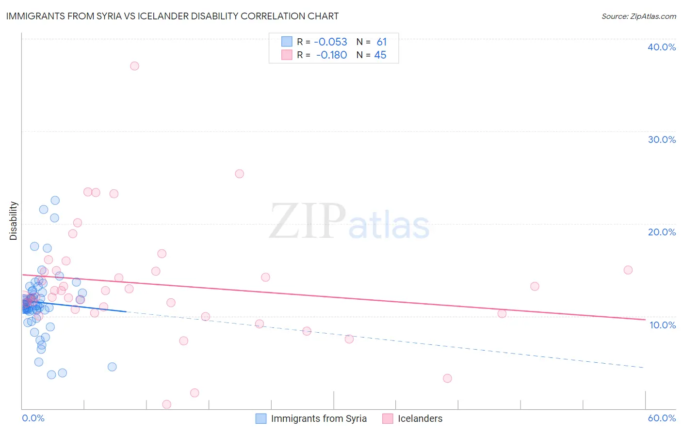 Immigrants from Syria vs Icelander Disability