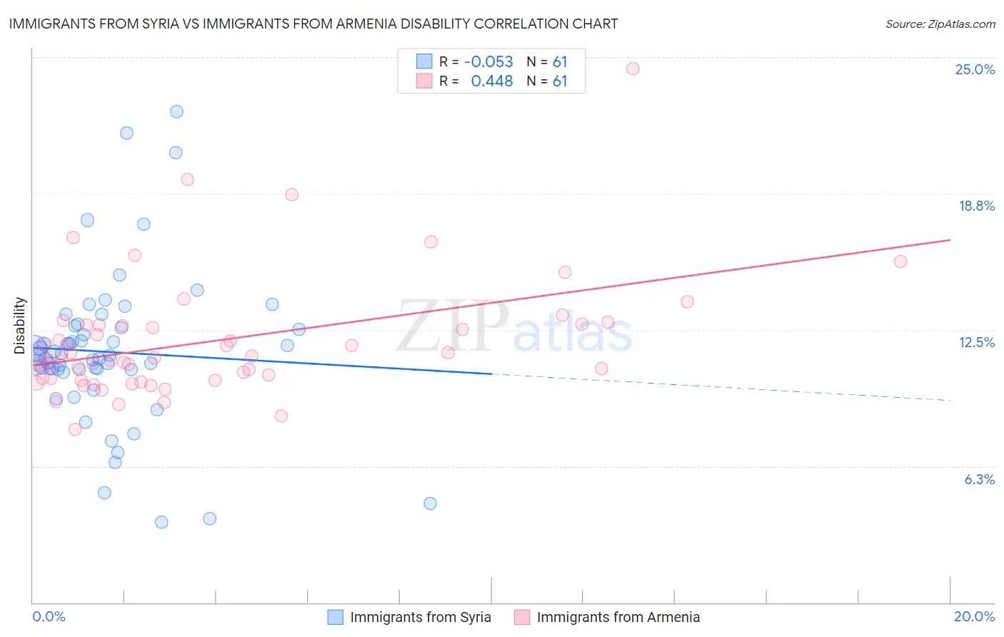 Immigrants from Syria vs Immigrants from Armenia Disability