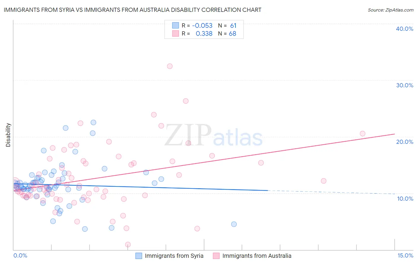 Immigrants from Syria vs Immigrants from Australia Disability