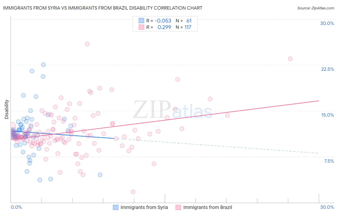 Immigrants from Syria vs Immigrants from Brazil Disability