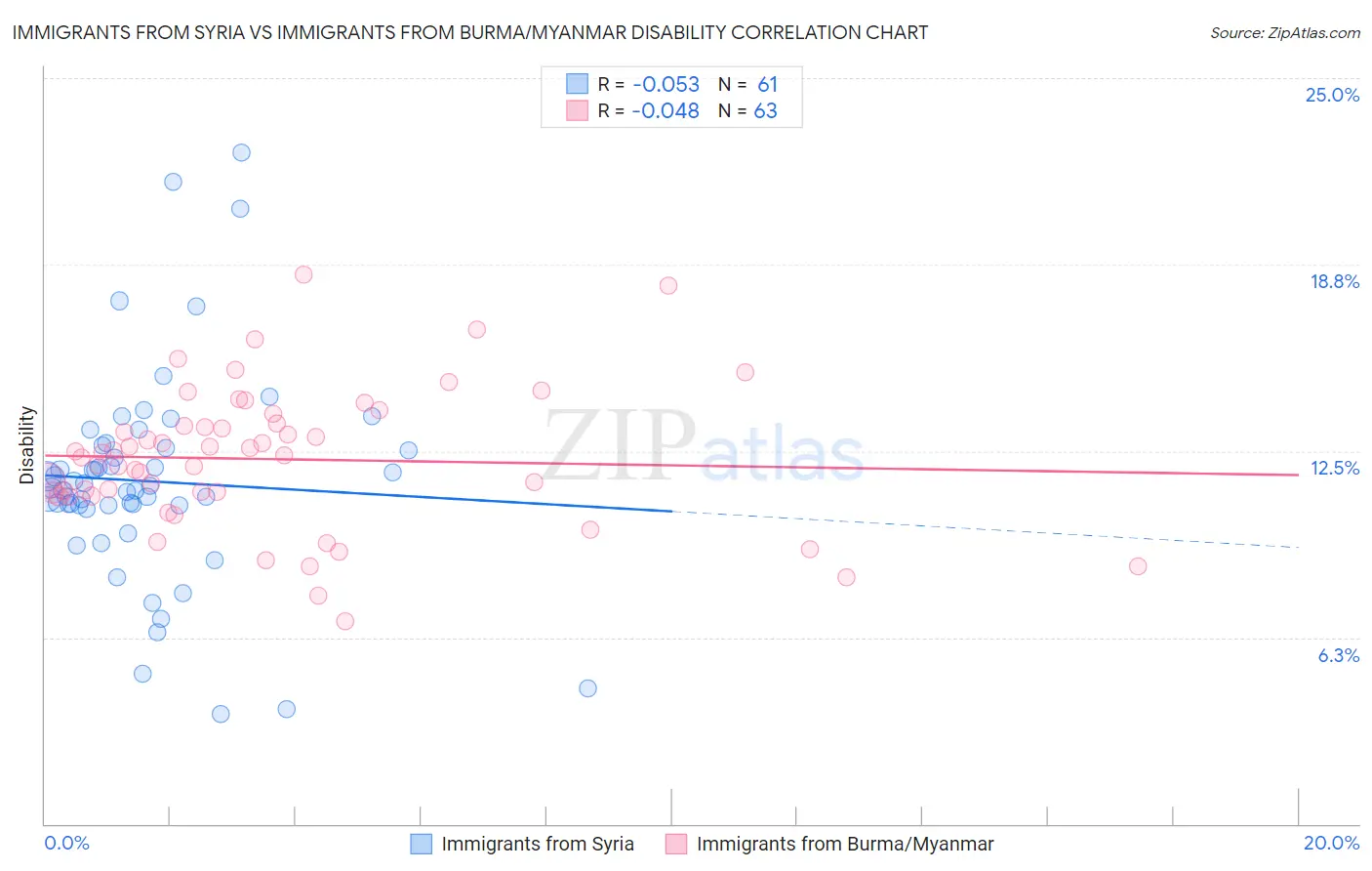 Immigrants from Syria vs Immigrants from Burma/Myanmar Disability