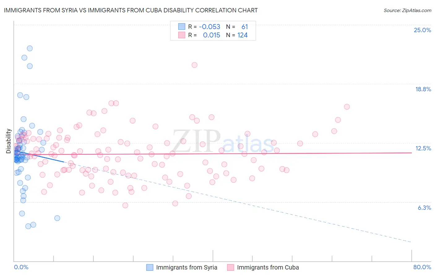 Immigrants from Syria vs Immigrants from Cuba Disability