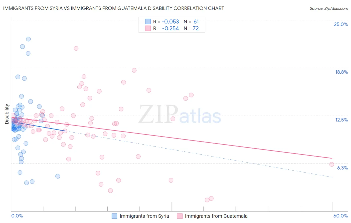 Immigrants from Syria vs Immigrants from Guatemala Disability