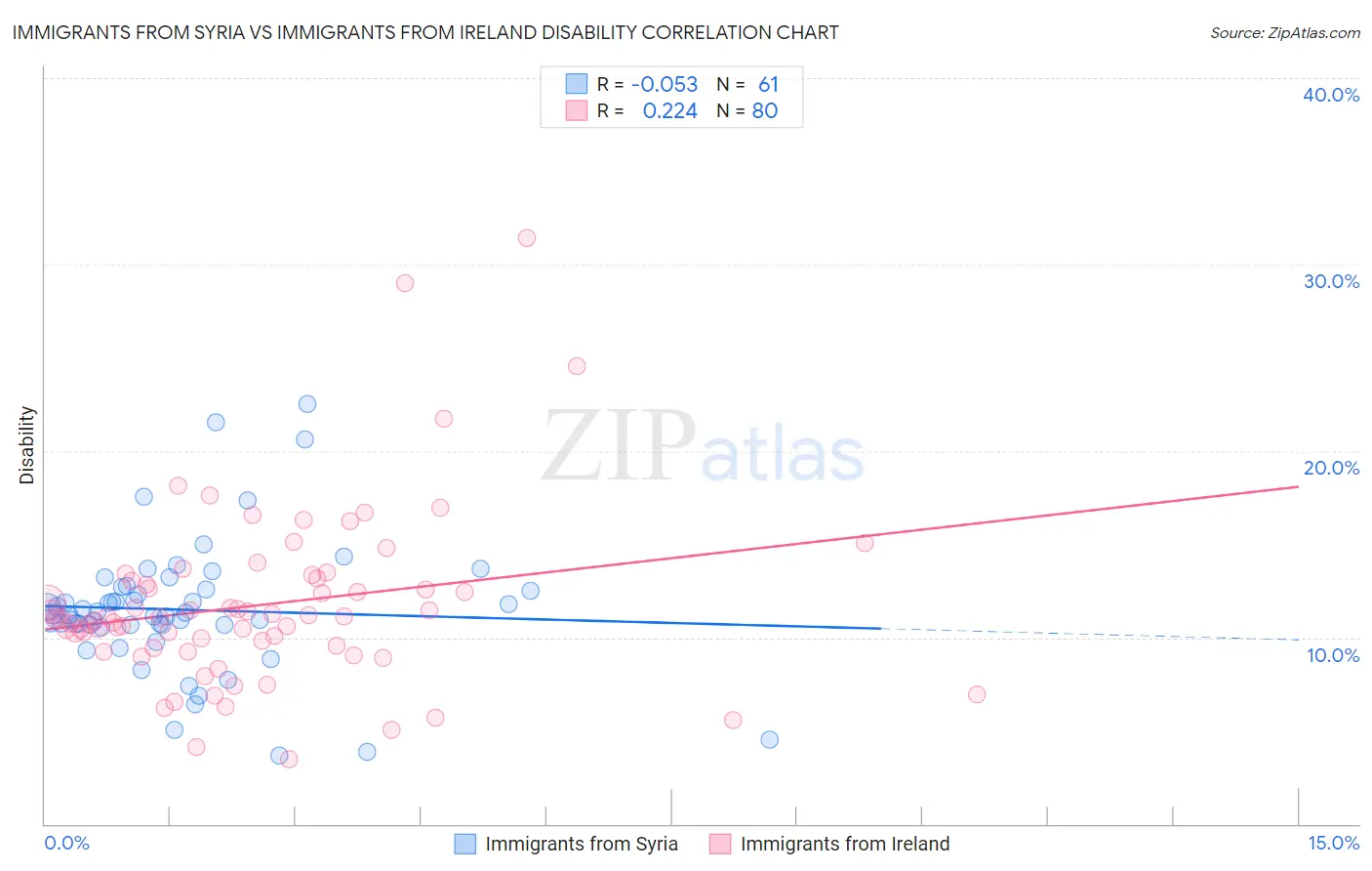 Immigrants from Syria vs Immigrants from Ireland Disability