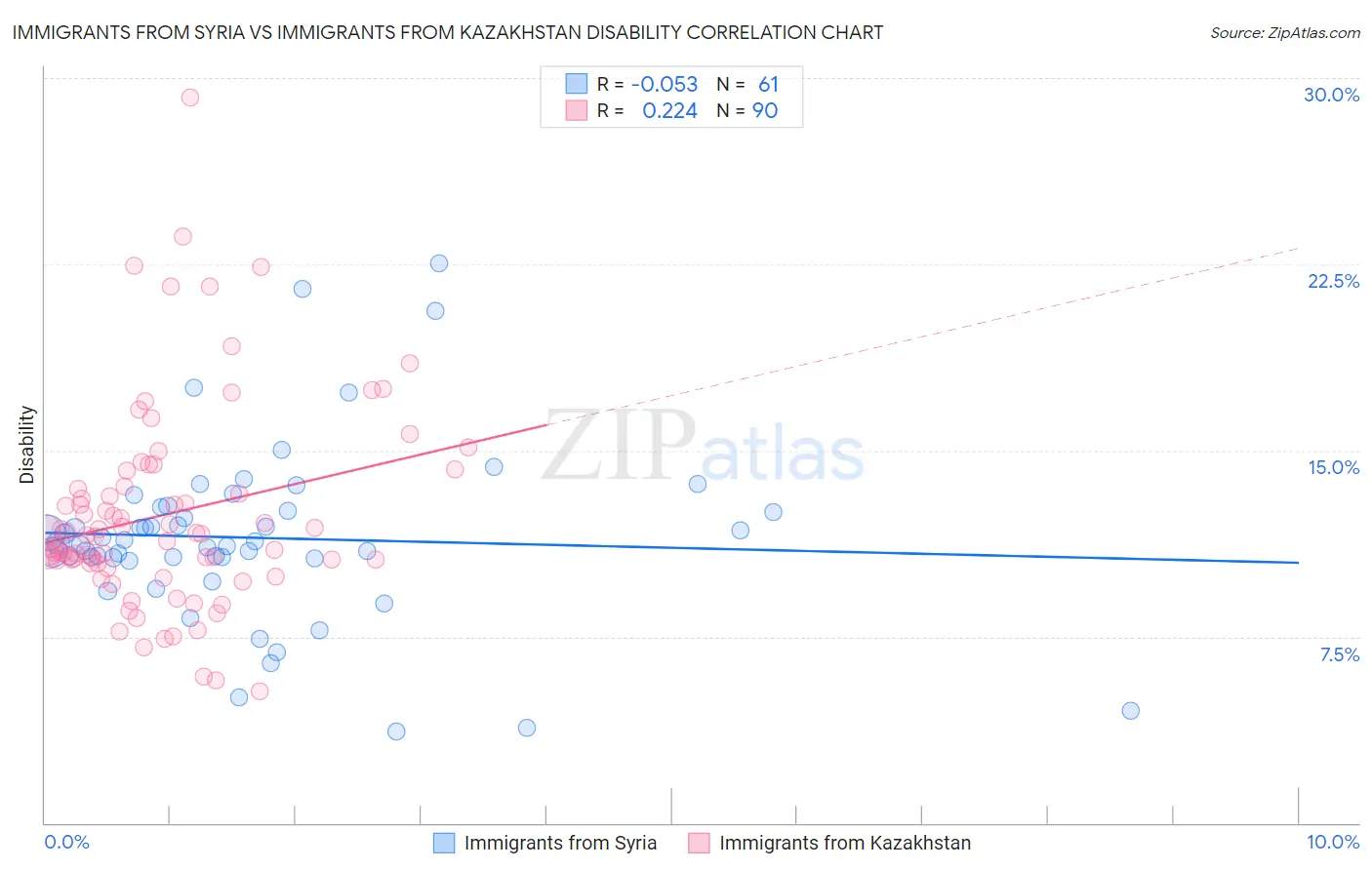 Immigrants from Syria vs Immigrants from Kazakhstan Disability