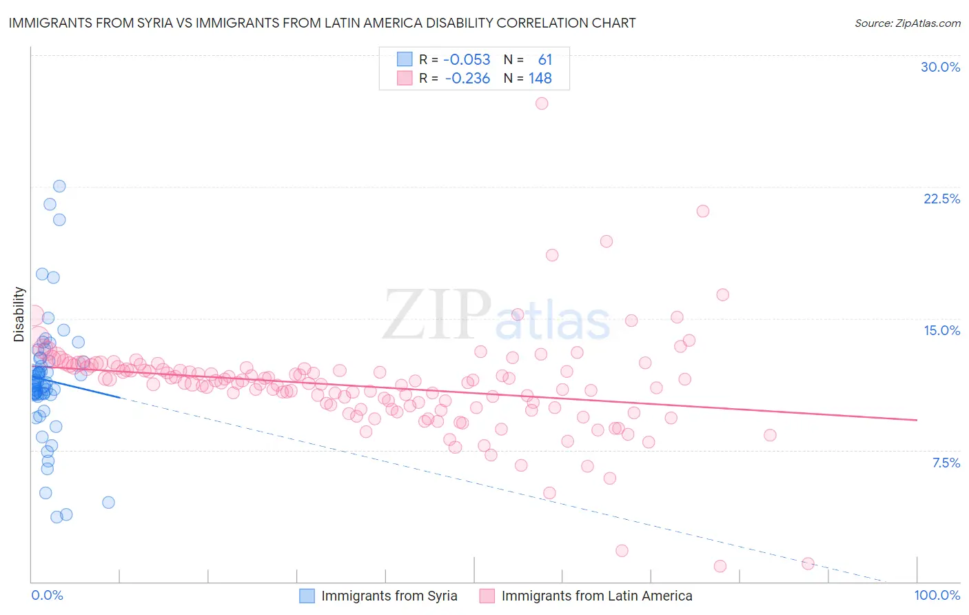 Immigrants from Syria vs Immigrants from Latin America Disability