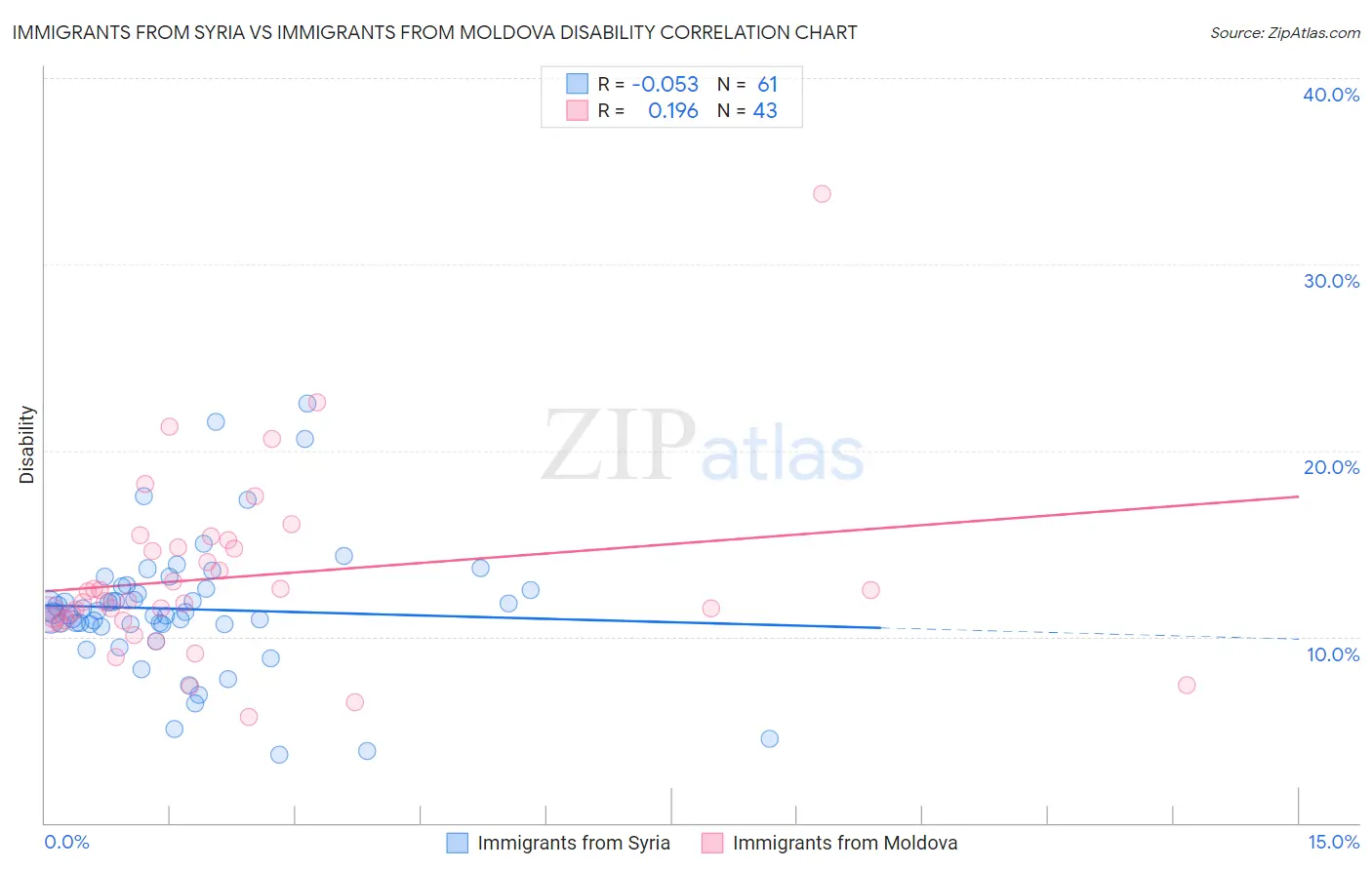 Immigrants from Syria vs Immigrants from Moldova Disability