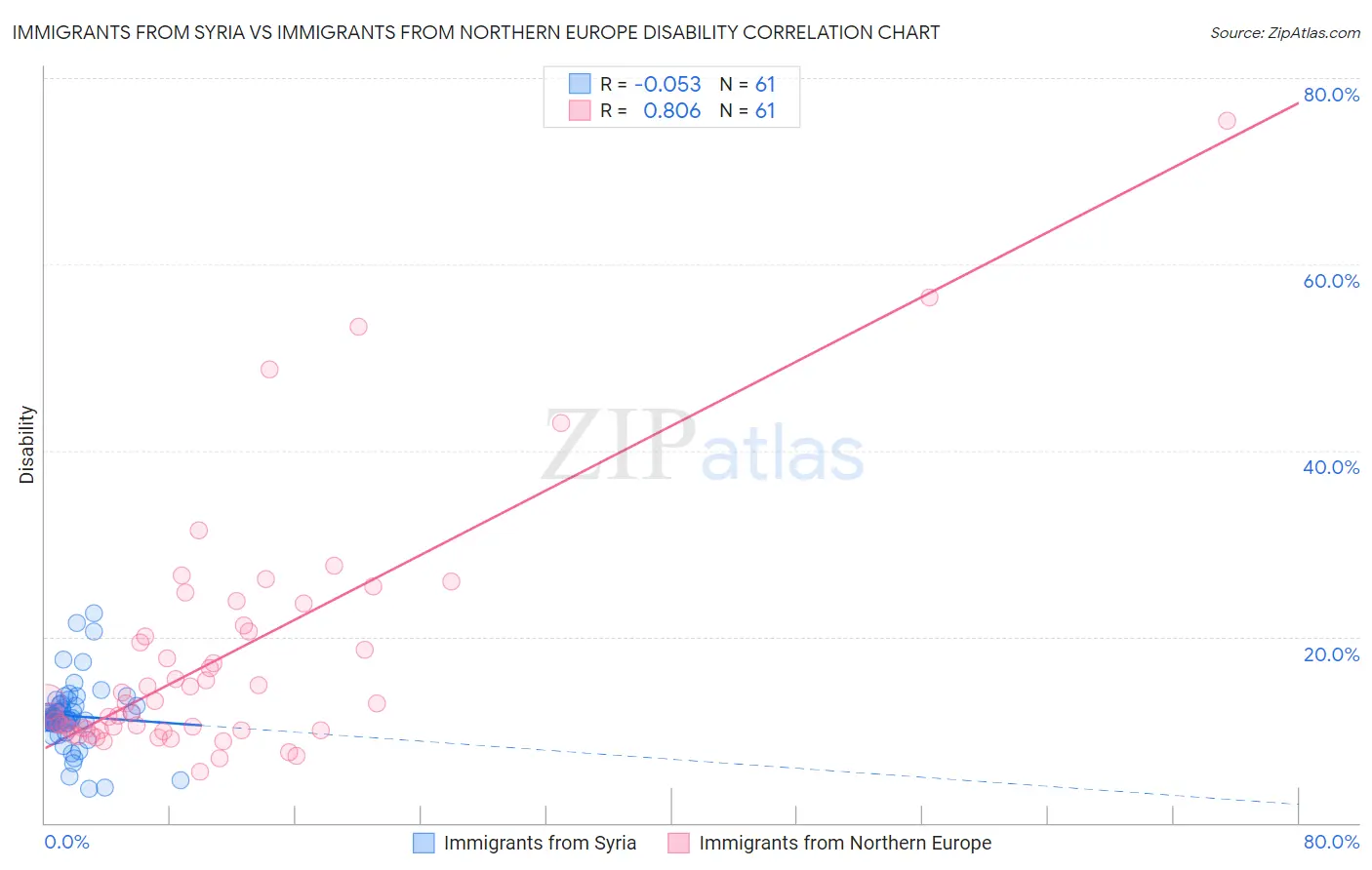 Immigrants from Syria vs Immigrants from Northern Europe Disability