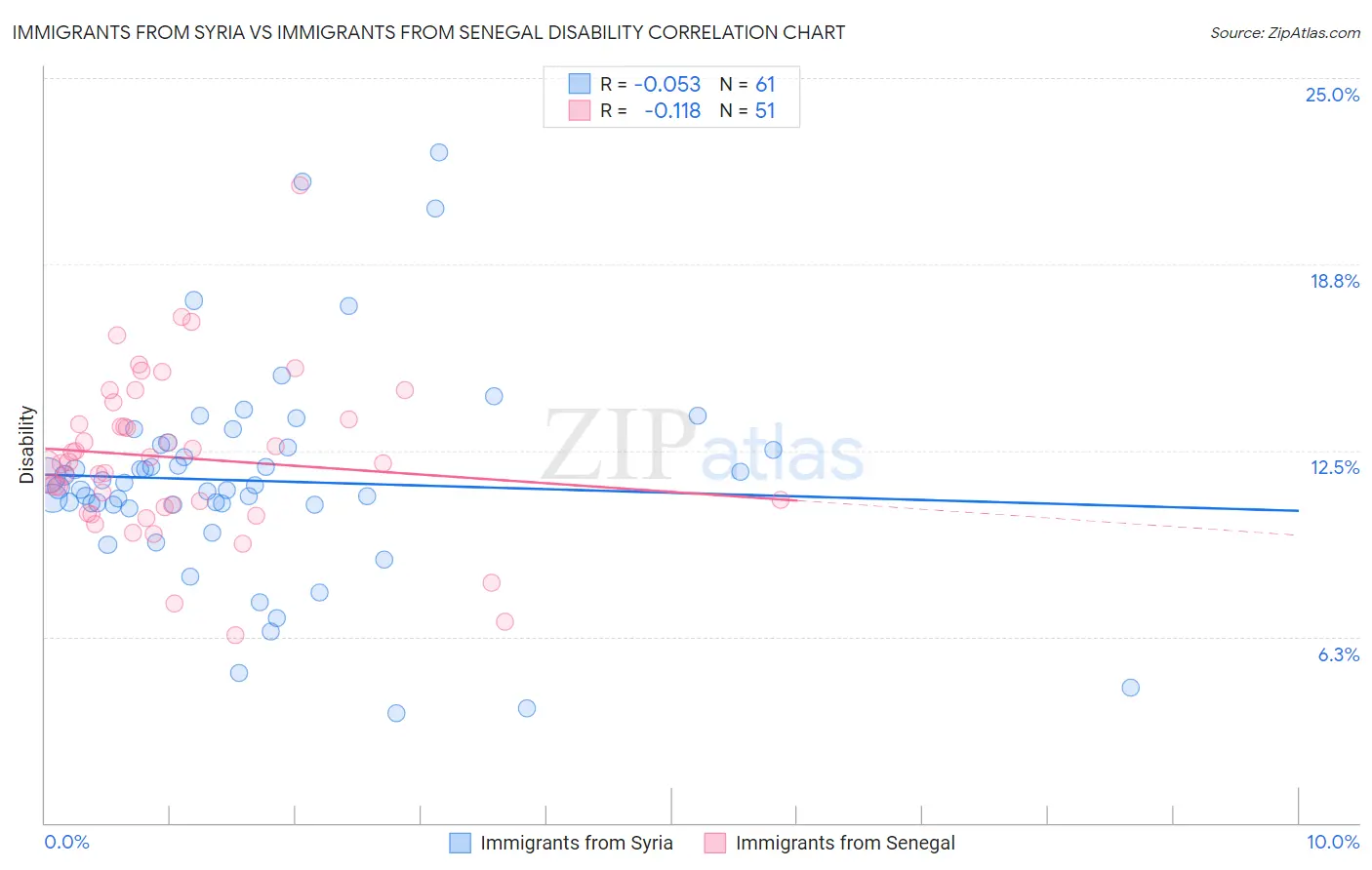 Immigrants from Syria vs Immigrants from Senegal Disability