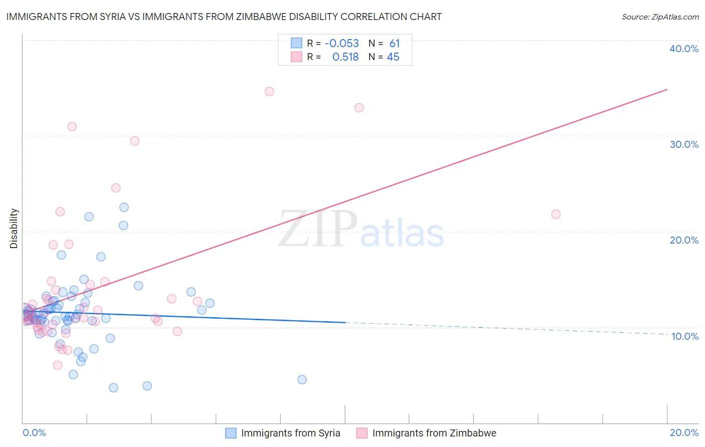 Immigrants from Syria vs Immigrants from Zimbabwe Disability