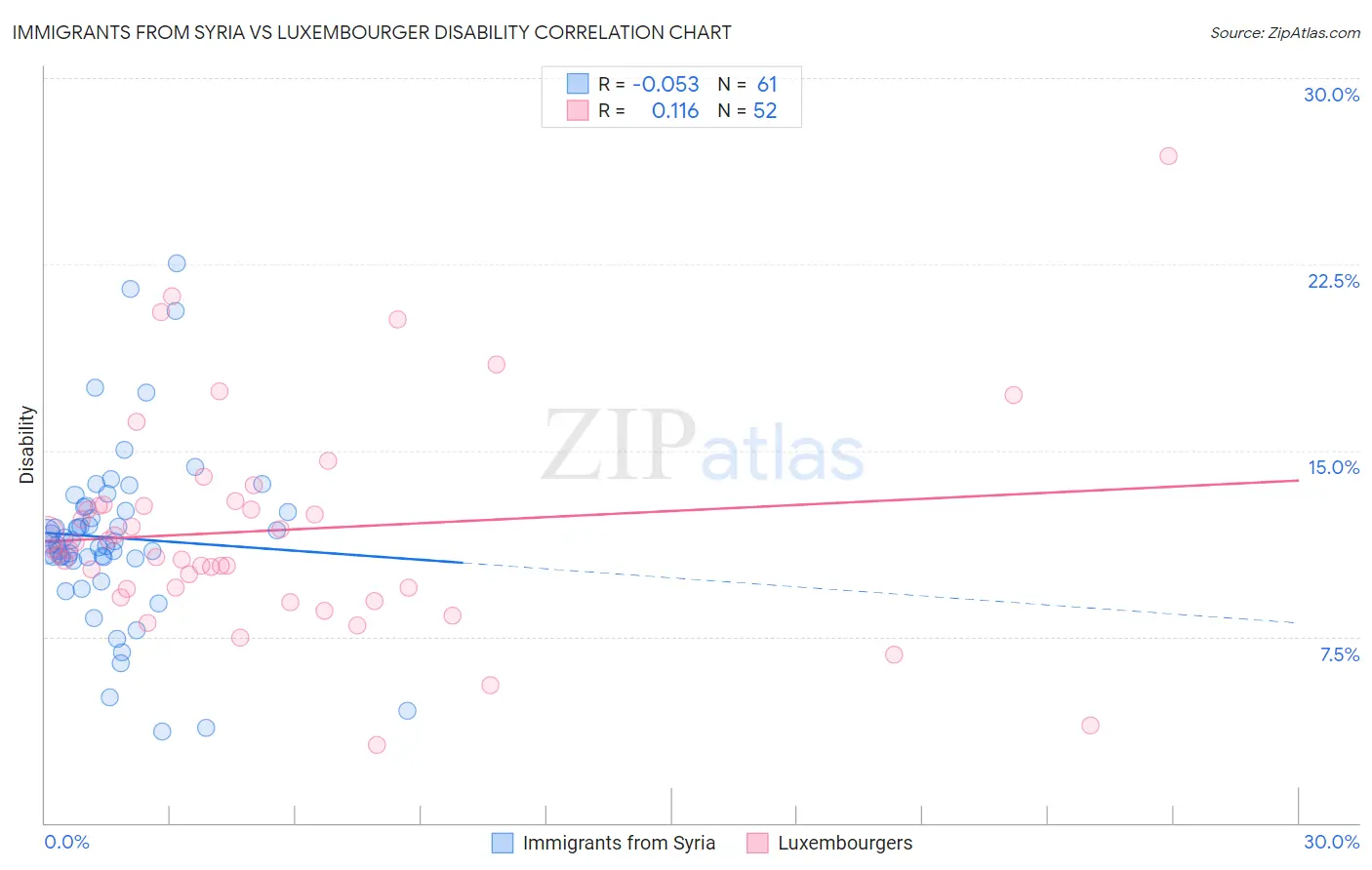 Immigrants from Syria vs Luxembourger Disability