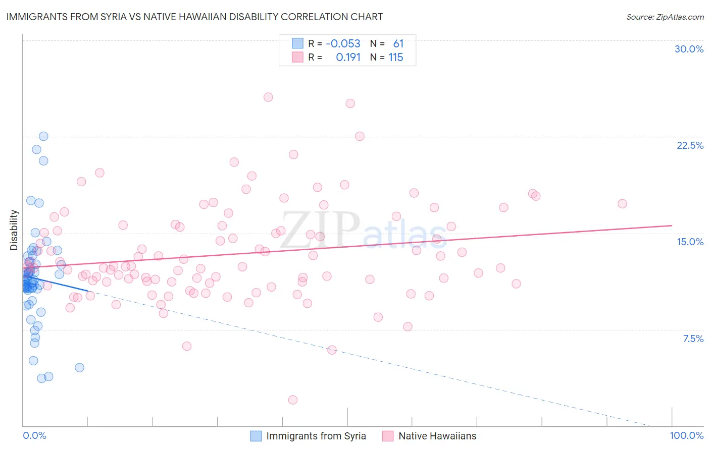 Immigrants from Syria vs Native Hawaiian Disability