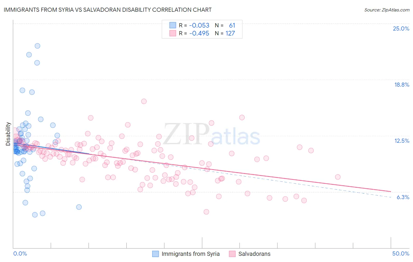 Immigrants from Syria vs Salvadoran Disability