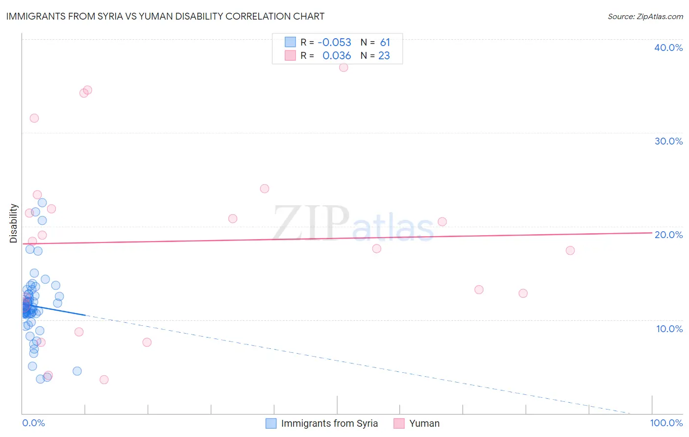 Immigrants from Syria vs Yuman Disability