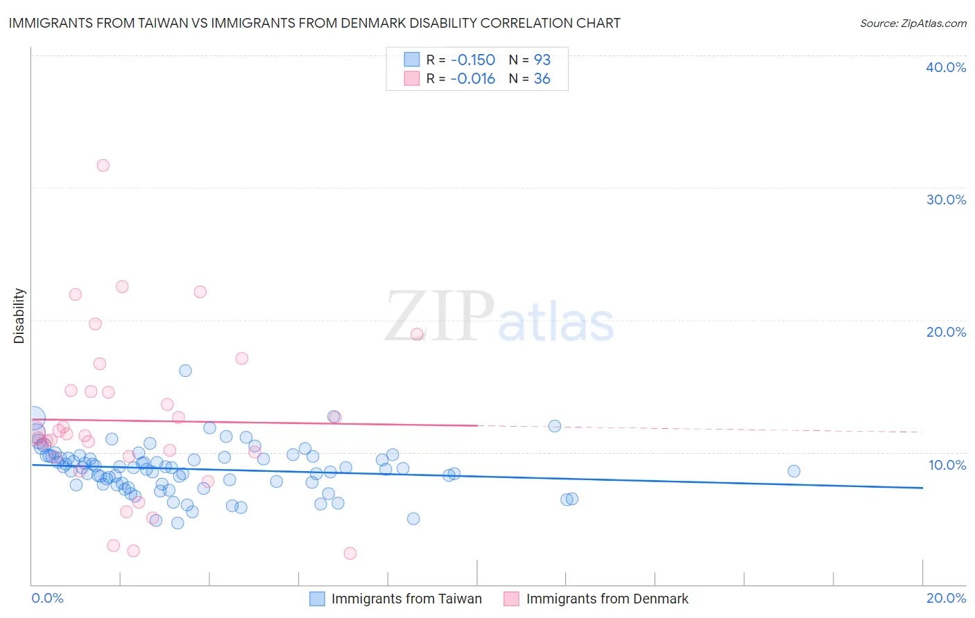 Immigrants from Taiwan vs Immigrants from Denmark Disability