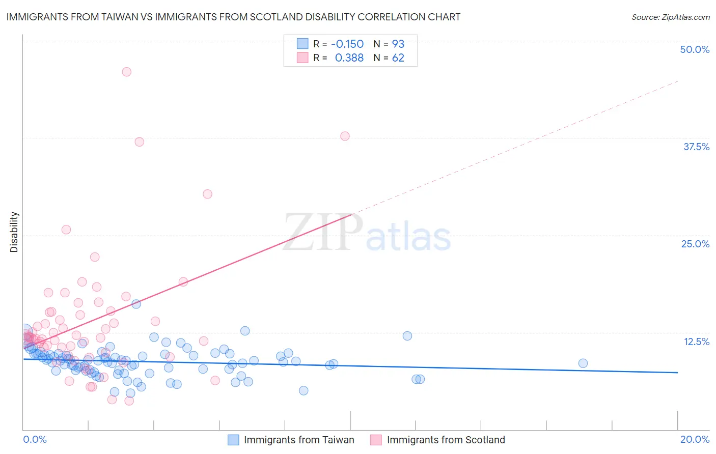Immigrants from Taiwan vs Immigrants from Scotland Disability