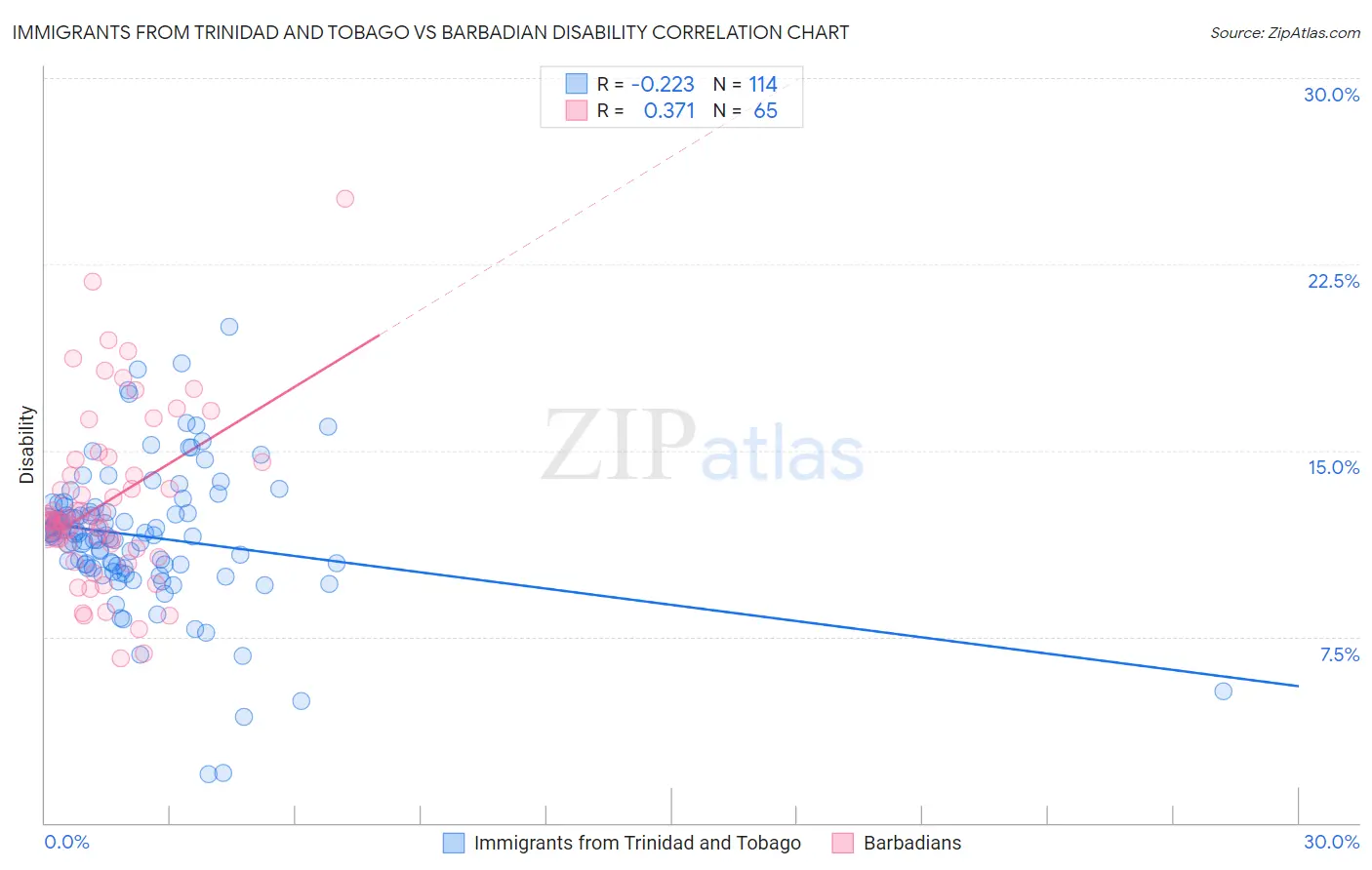 Immigrants from Trinidad and Tobago vs Barbadian Disability