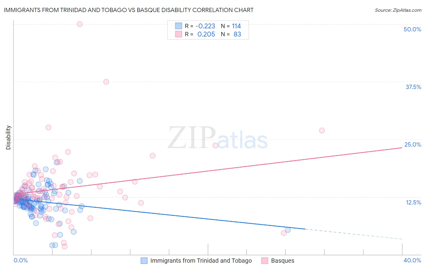 Immigrants from Trinidad and Tobago vs Basque Disability