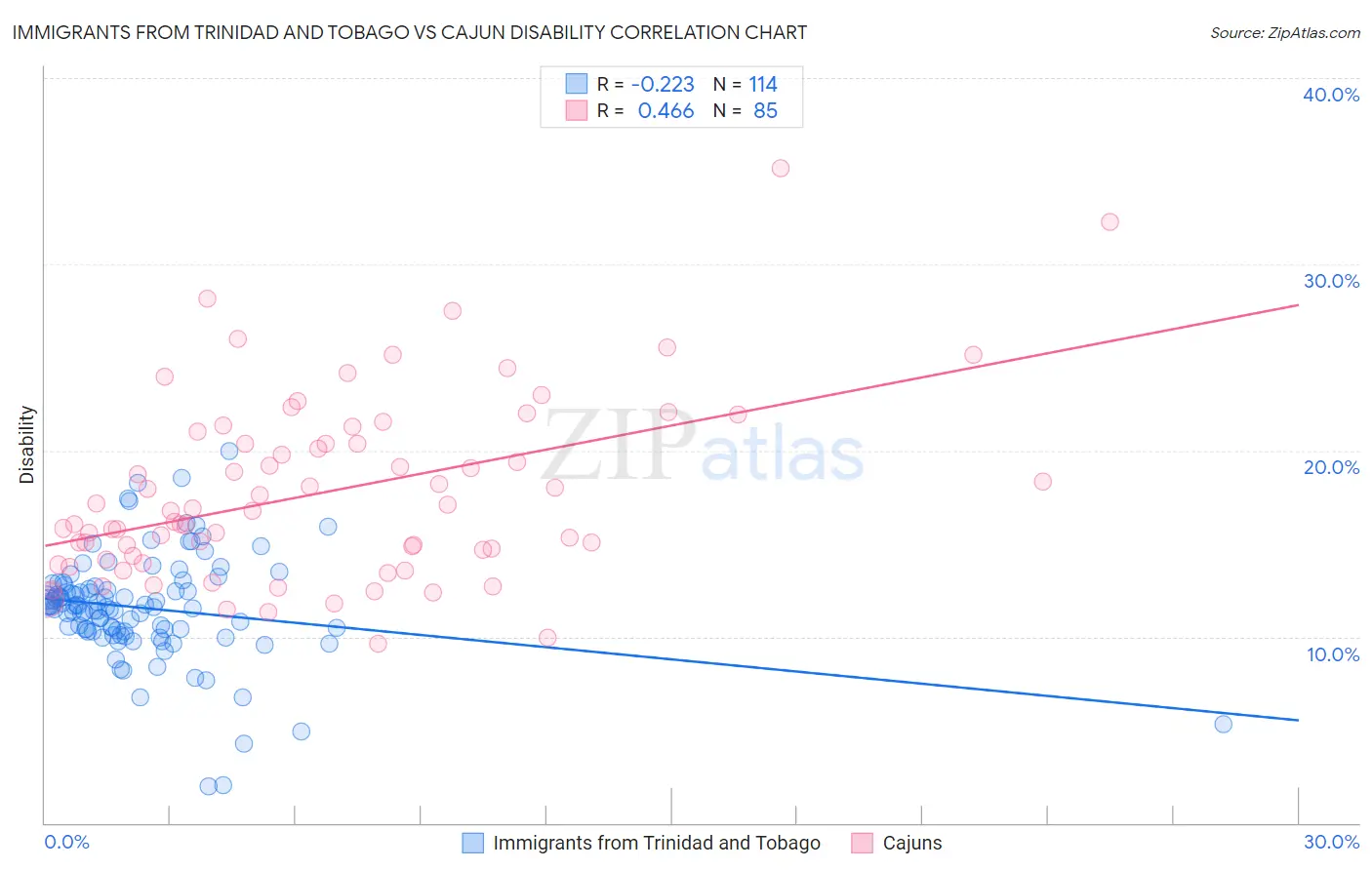 Immigrants from Trinidad and Tobago vs Cajun Disability