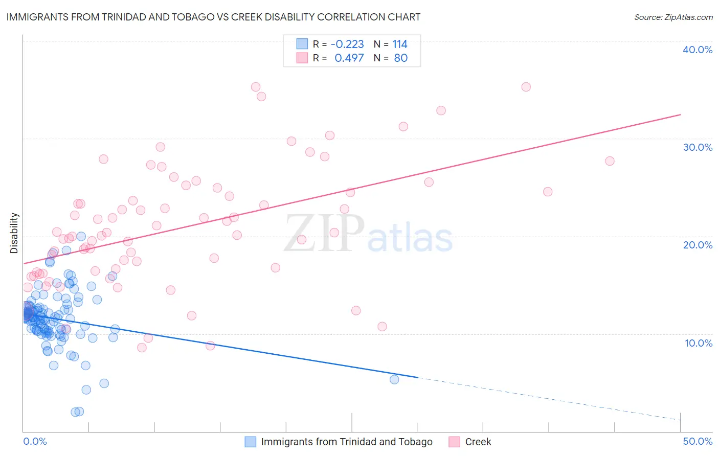 Immigrants from Trinidad and Tobago vs Creek Disability