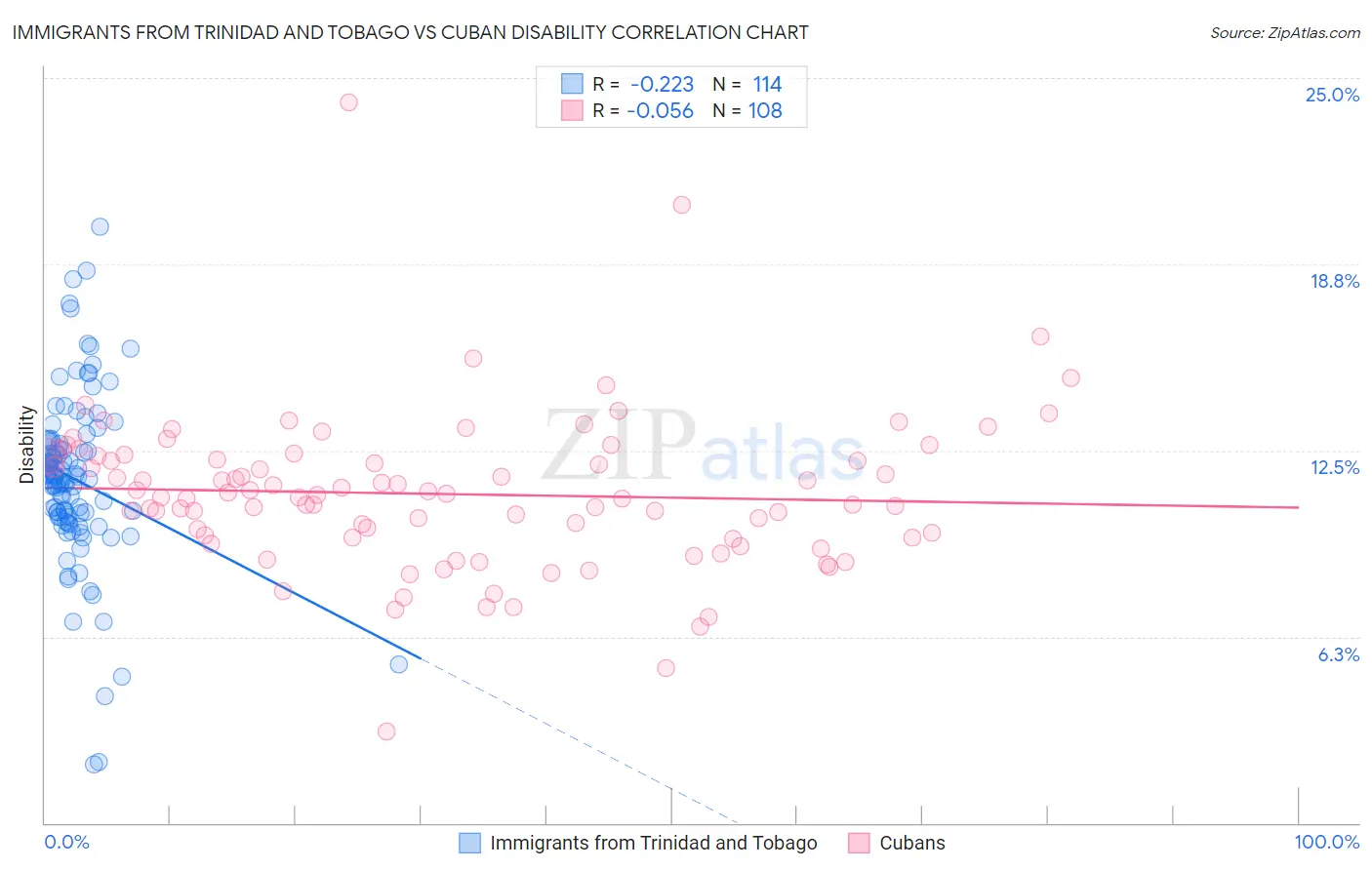 Immigrants from Trinidad and Tobago vs Cuban Disability