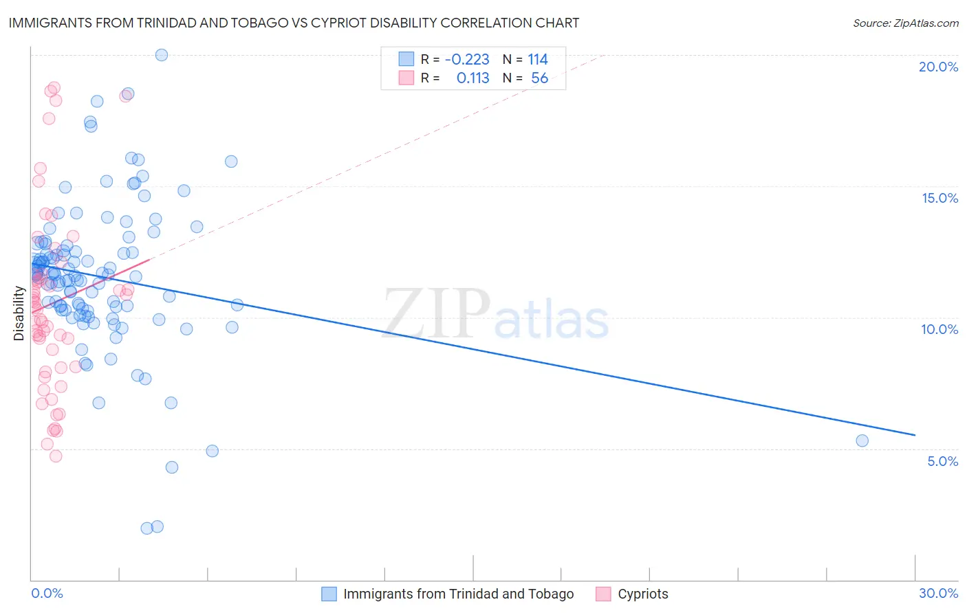 Immigrants from Trinidad and Tobago vs Cypriot Disability