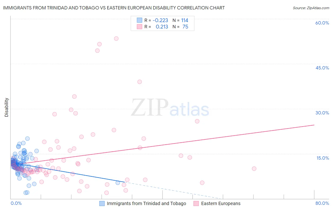 Immigrants from Trinidad and Tobago vs Eastern European Disability