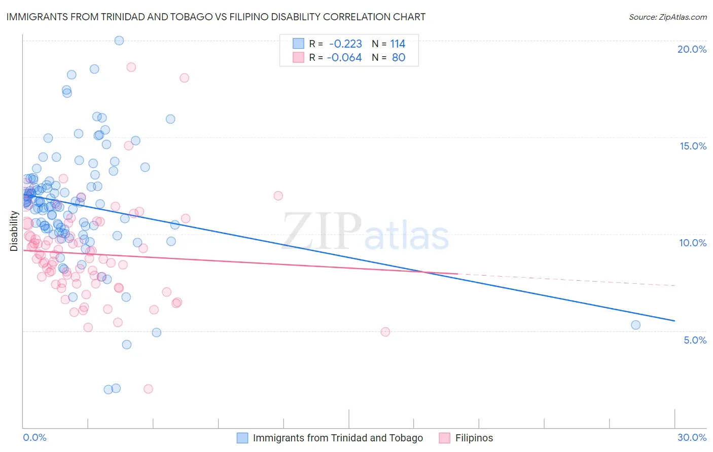 Immigrants from Trinidad and Tobago vs Filipino Disability