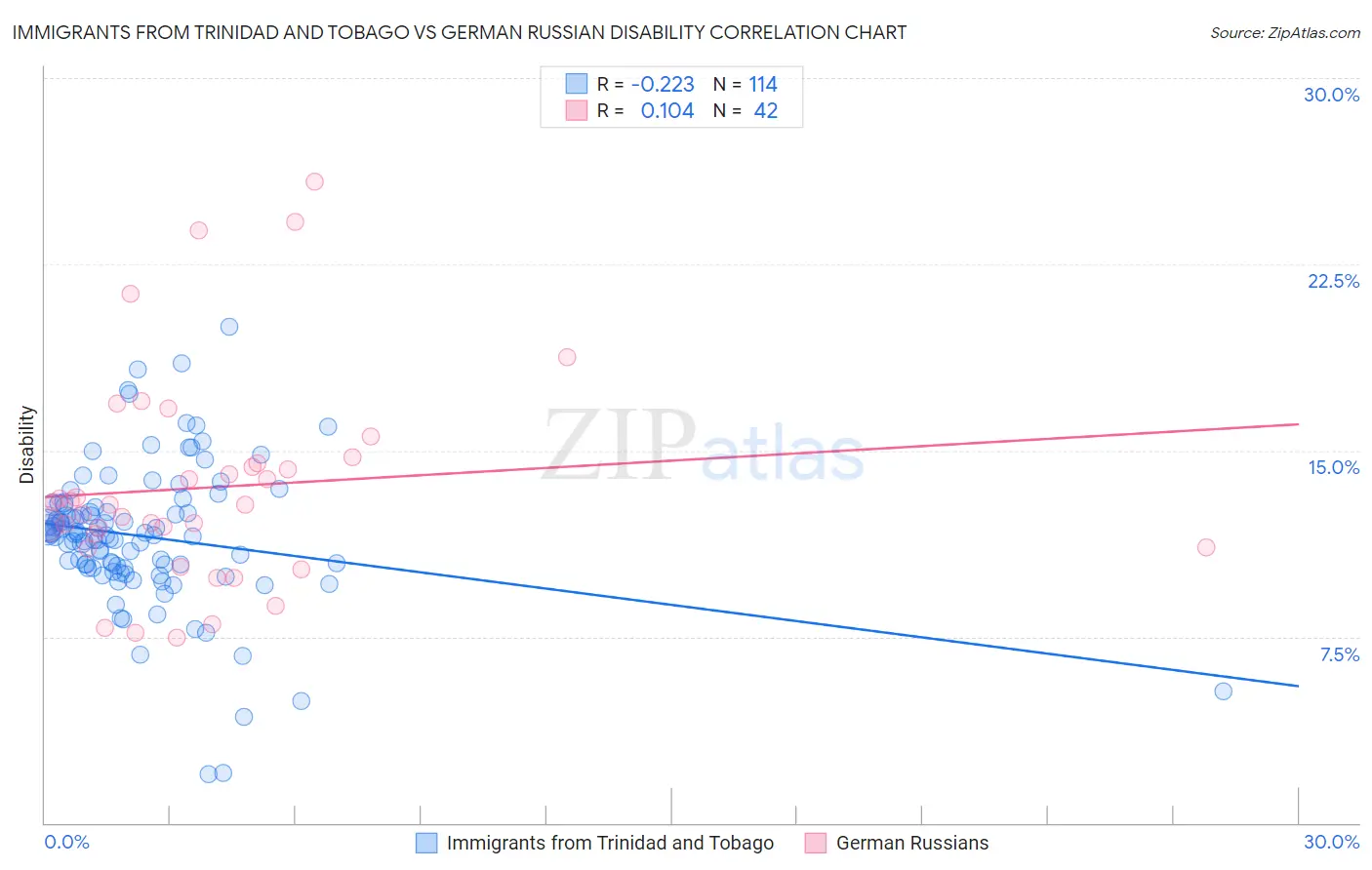 Immigrants from Trinidad and Tobago vs German Russian Disability