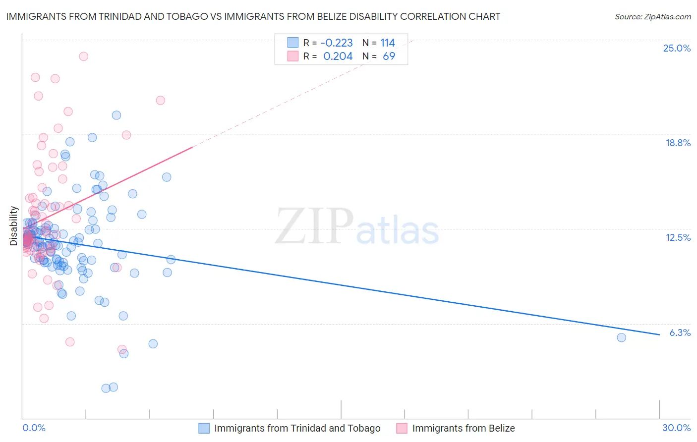 Immigrants from Trinidad and Tobago vs Immigrants from Belize Disability