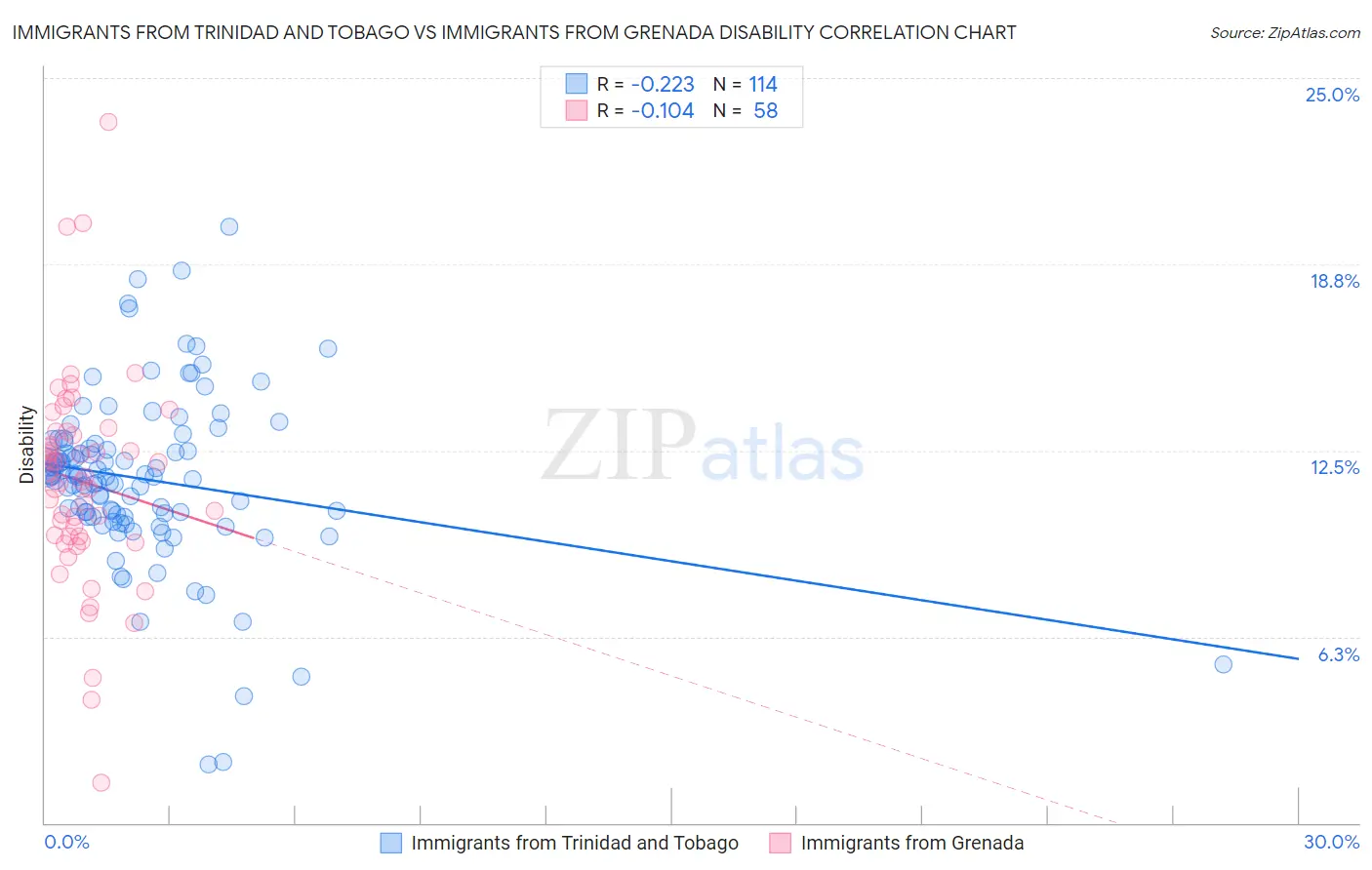 Immigrants from Trinidad and Tobago vs Immigrants from Grenada Disability