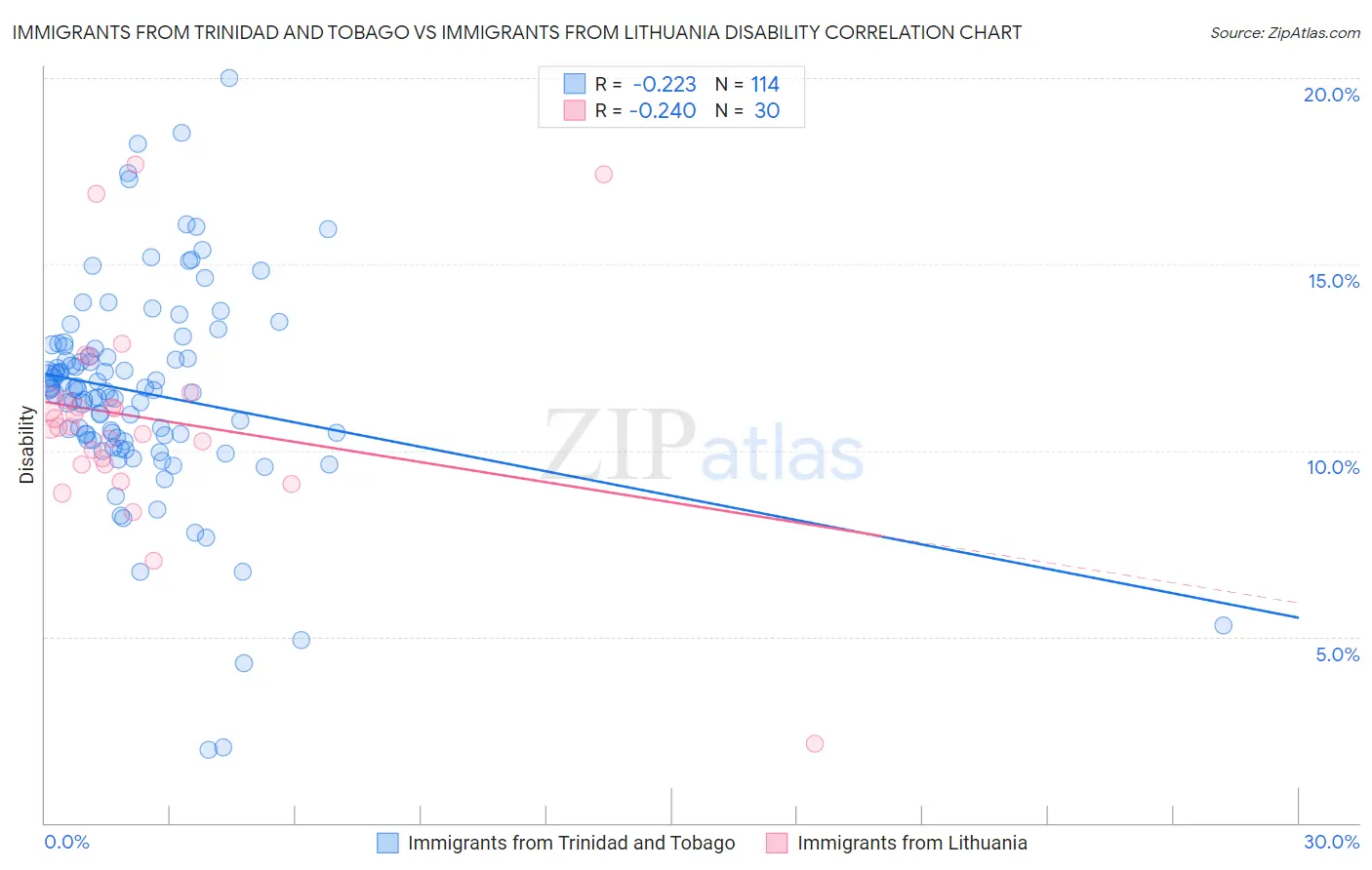 Immigrants from Trinidad and Tobago vs Immigrants from Lithuania Disability