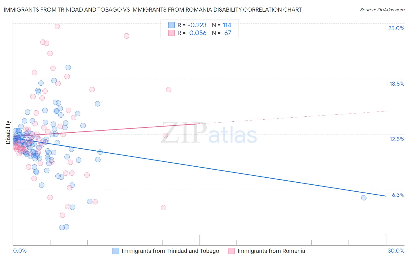 Immigrants from Trinidad and Tobago vs Immigrants from Romania Disability