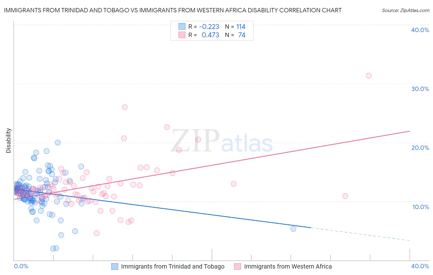 Immigrants from Trinidad and Tobago vs Immigrants from Western Africa Disability