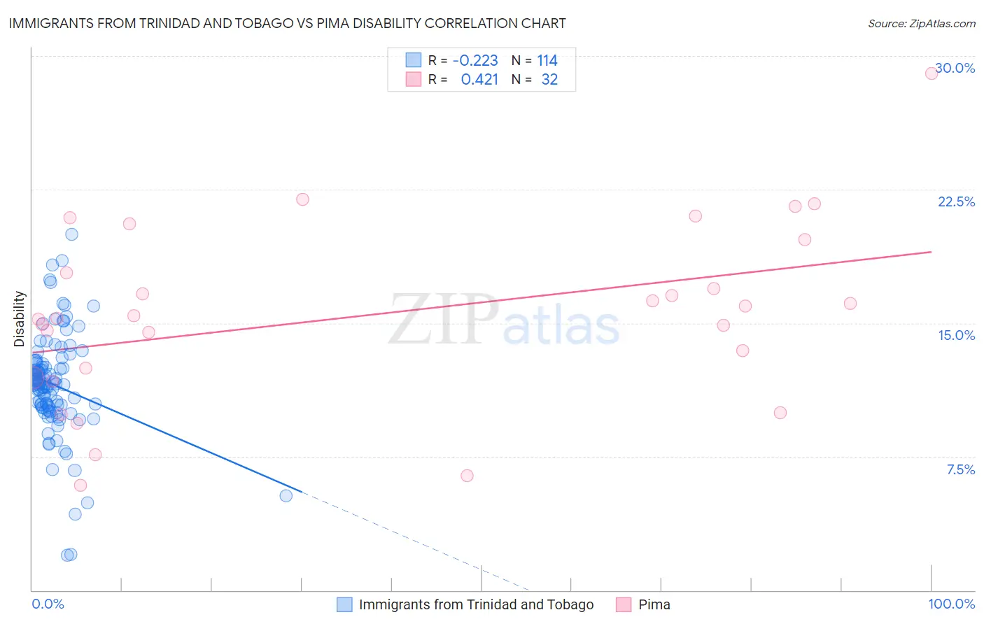 Immigrants from Trinidad and Tobago vs Pima Disability