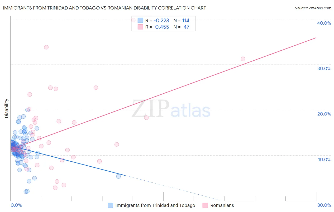 Immigrants from Trinidad and Tobago vs Romanian Disability