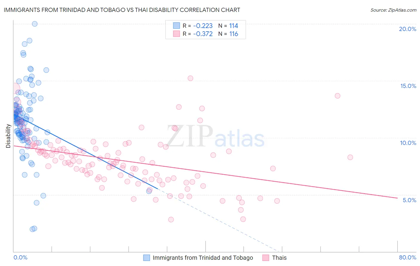 Immigrants from Trinidad and Tobago vs Thai Disability