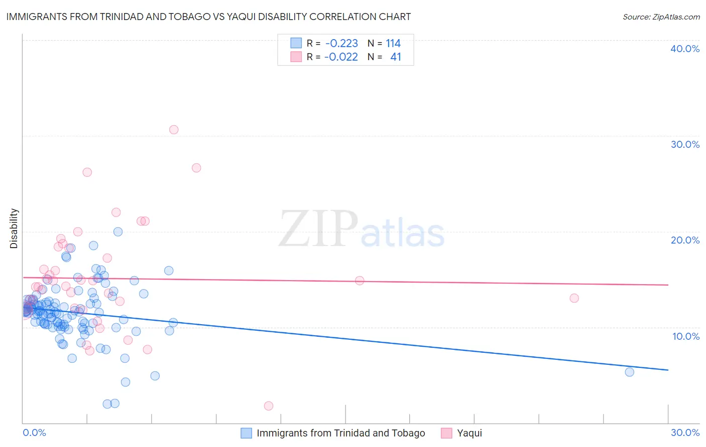 Immigrants from Trinidad and Tobago vs Yaqui Disability