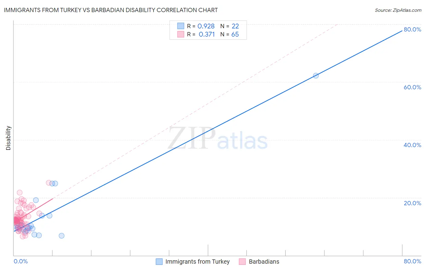 Immigrants from Turkey vs Barbadian Disability