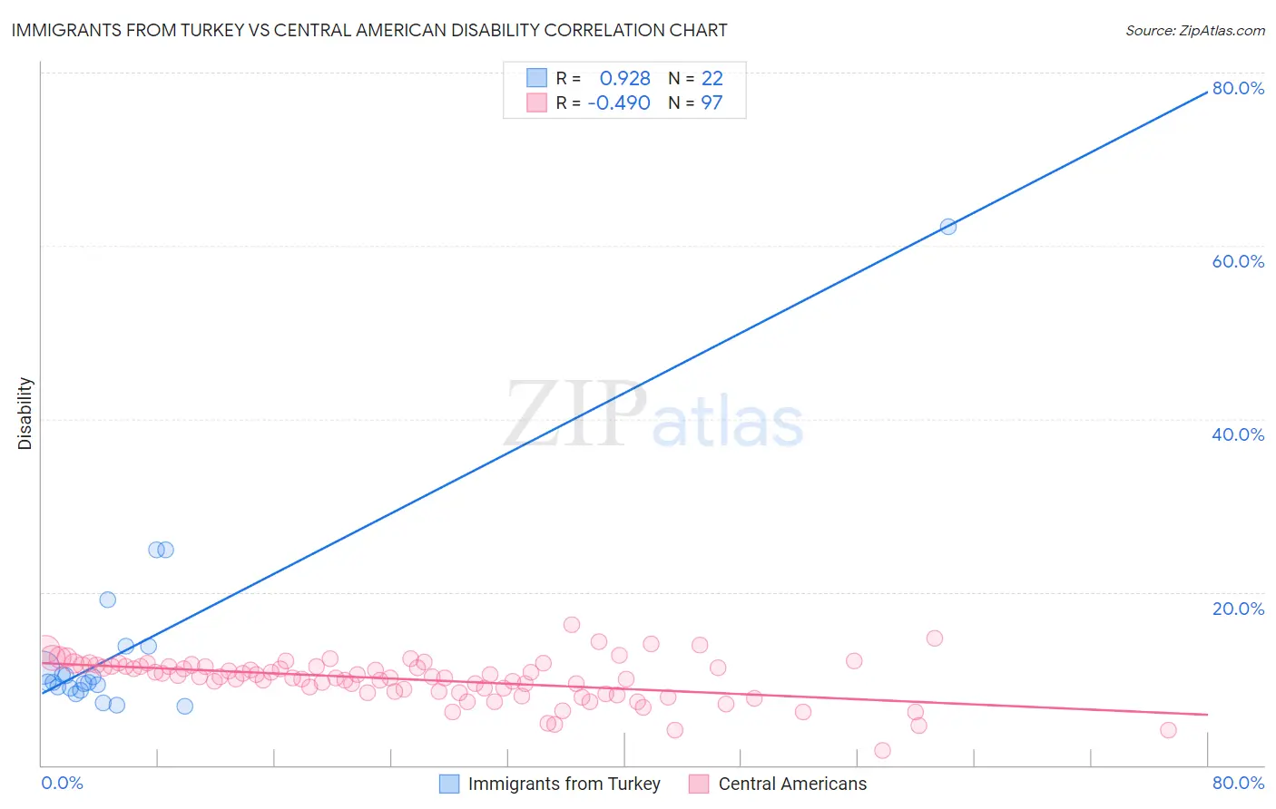 Immigrants from Turkey vs Central American Disability